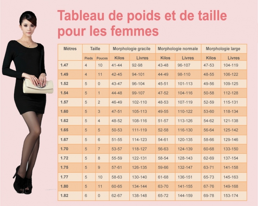 Tableau Des Poids Pour Les Femmes Quel Est Votre Poids Id Al En Fonction De Votre Forme Du